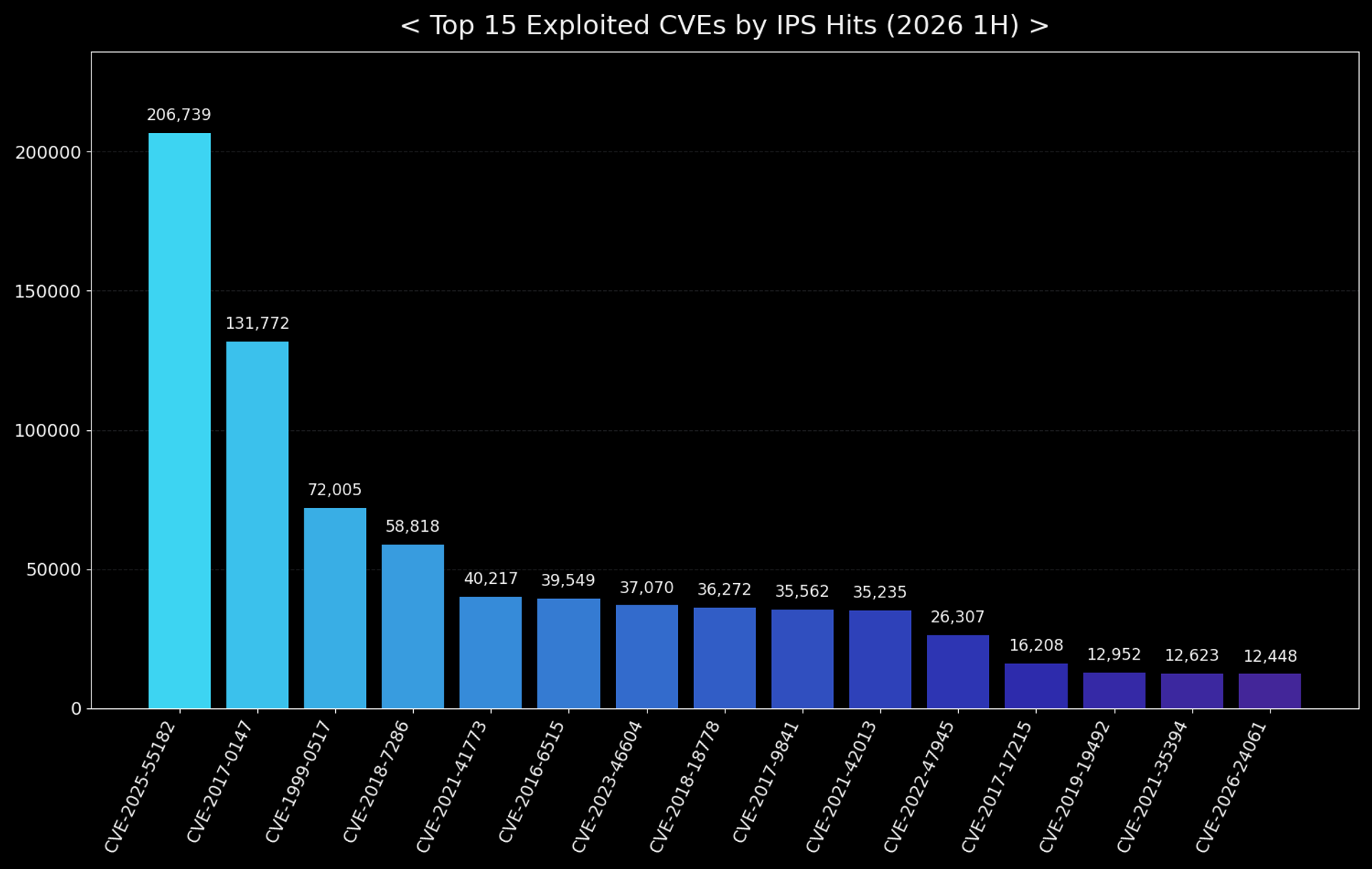 Figure 10. Top 15 exploited CVEs by total IPS hits (2026 H1)
