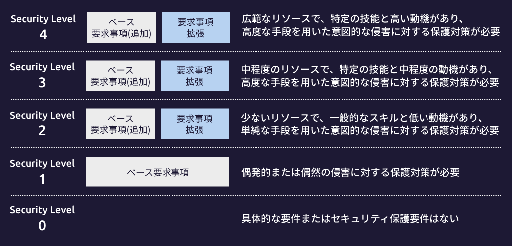 重要インフラを守る！IEC 62443でICS/OTセキュリティ対策を強化