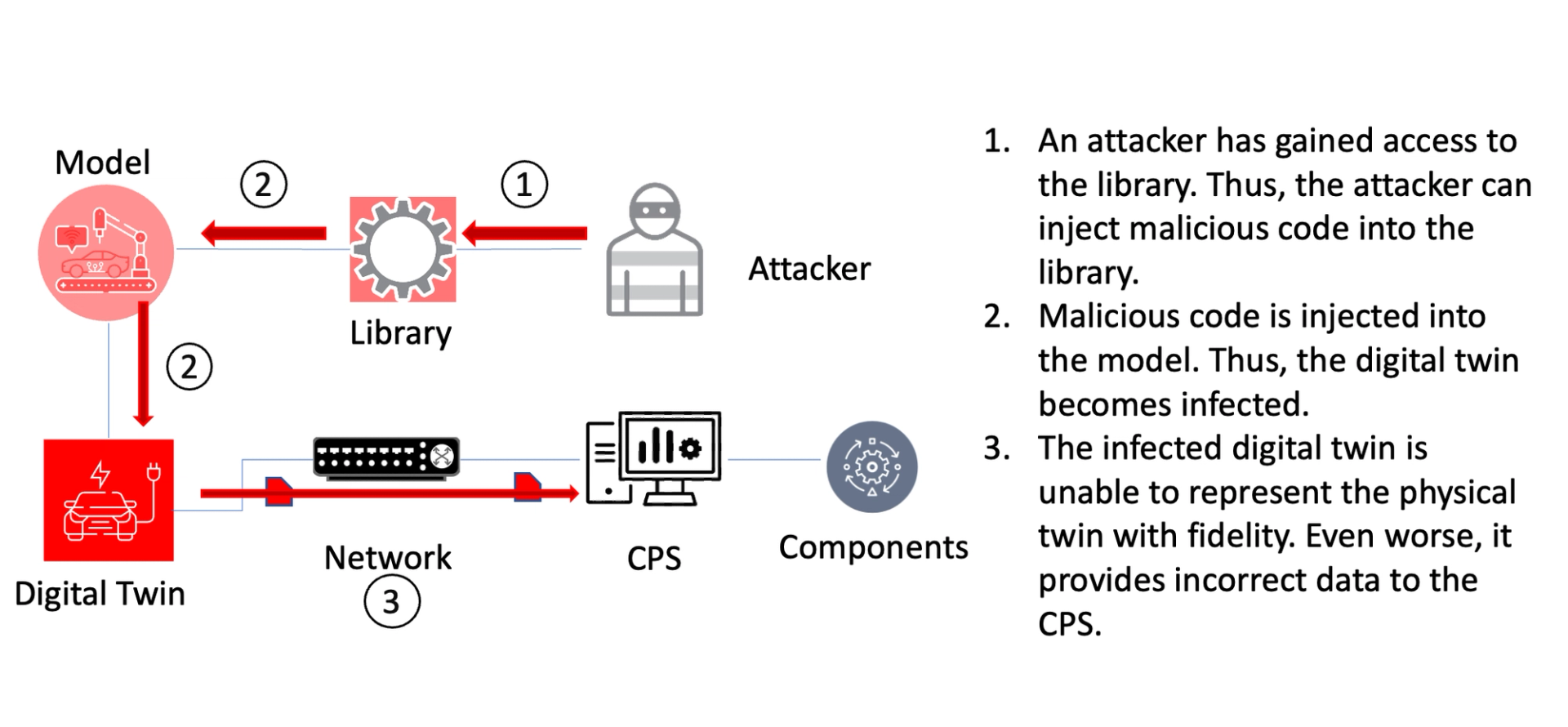 Injection of Malicious Code into Libraries
