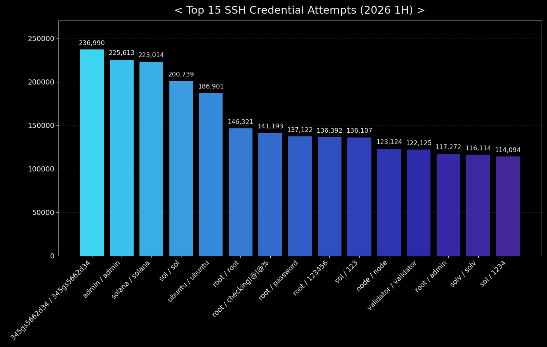 Figure 7. Top 15 SSH credential attempts (2026 H1)