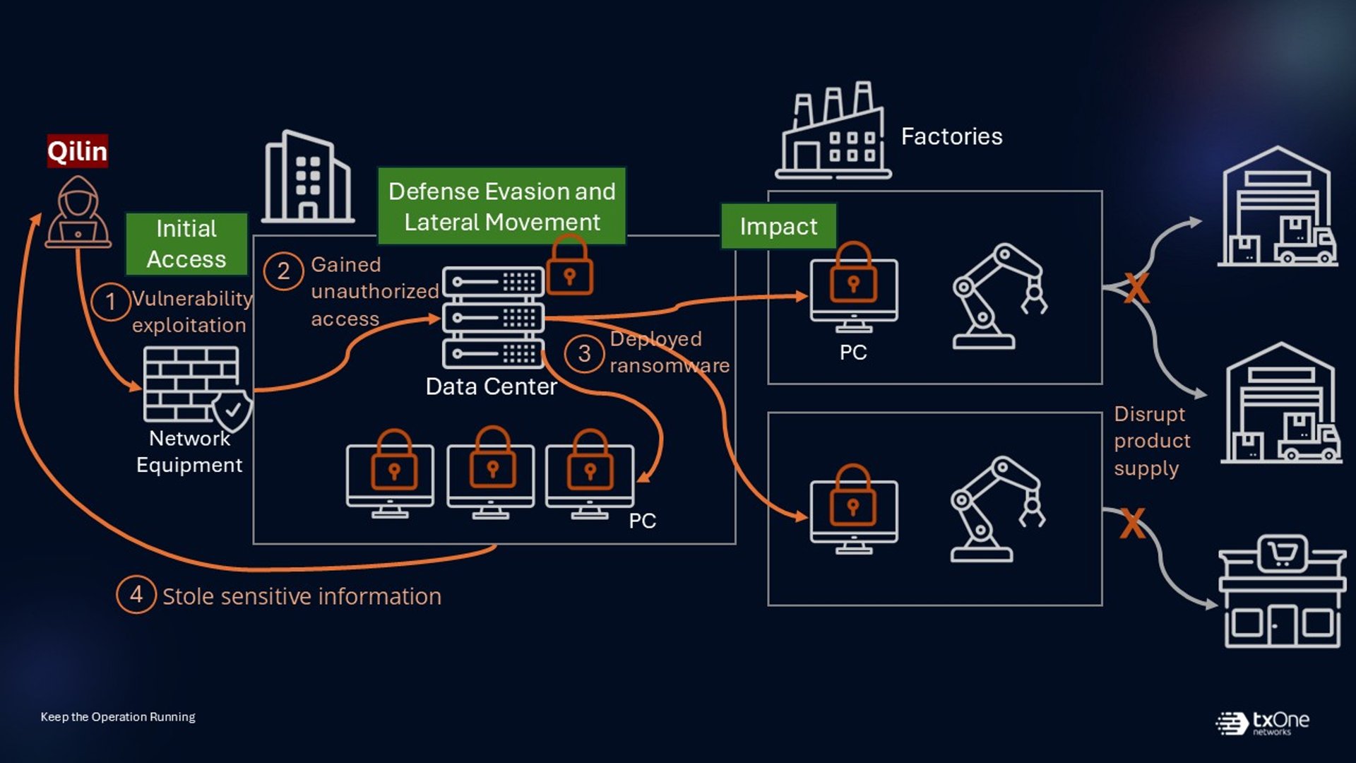 Figure 2. The attack process of Qilin ransomware