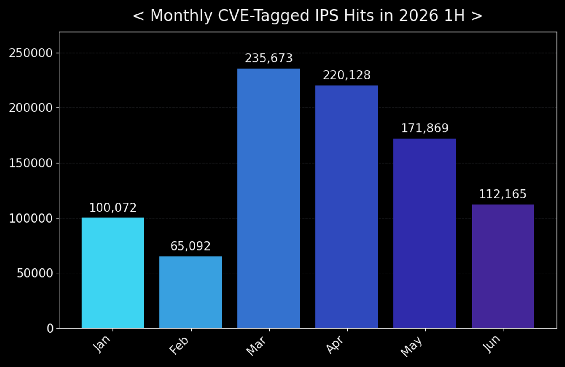 Figure 8. Monthly CVE-tagged IPS hits (2026 H1)