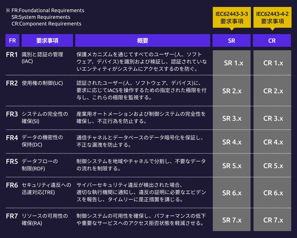 重要インフラを守る！IEC 62443でICS/OTセキュリティ対策を強化