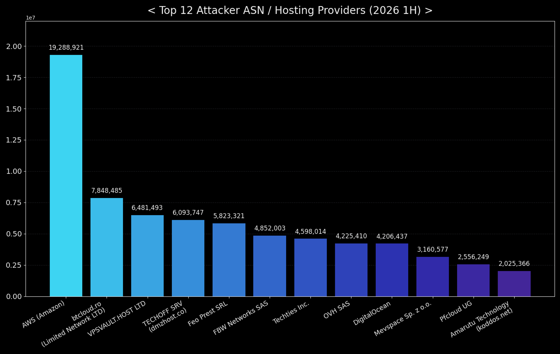 Figure 6. Top 12 attacker ASN / hosting providers (2026 H1)