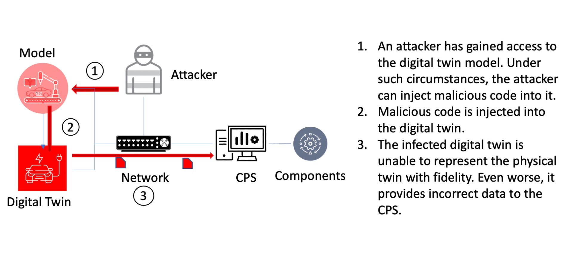 Injecting Malicious Code to Disrupt Synchronization in Digital Twin