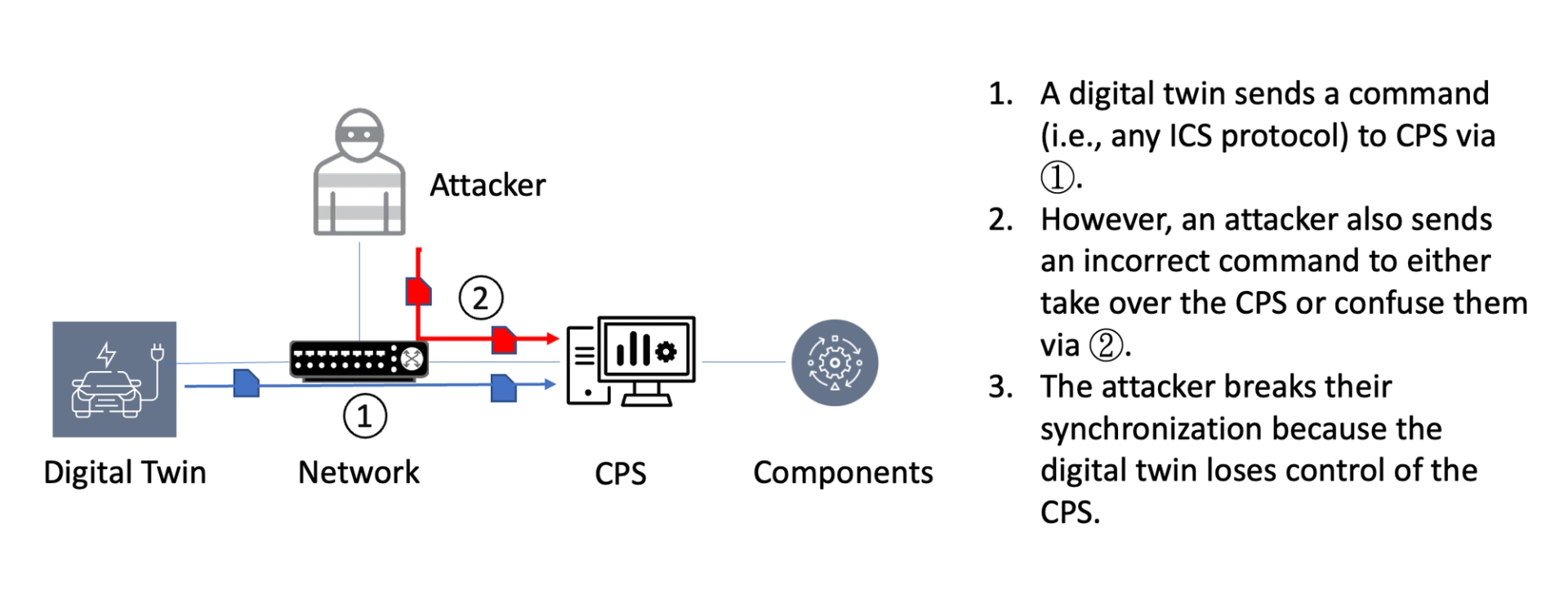 Attacker can seize control of CPS by injecting fault commands