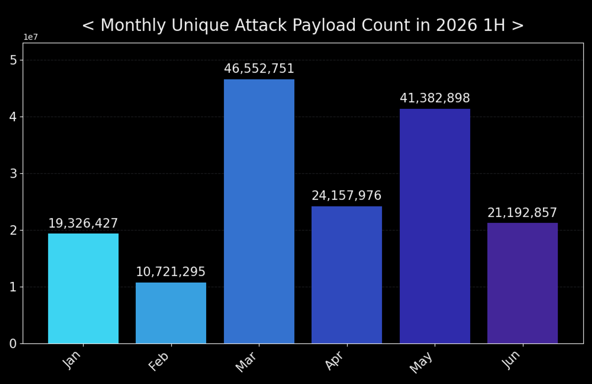 Figure 2. Monthly unique attack payload count (2026 H1)