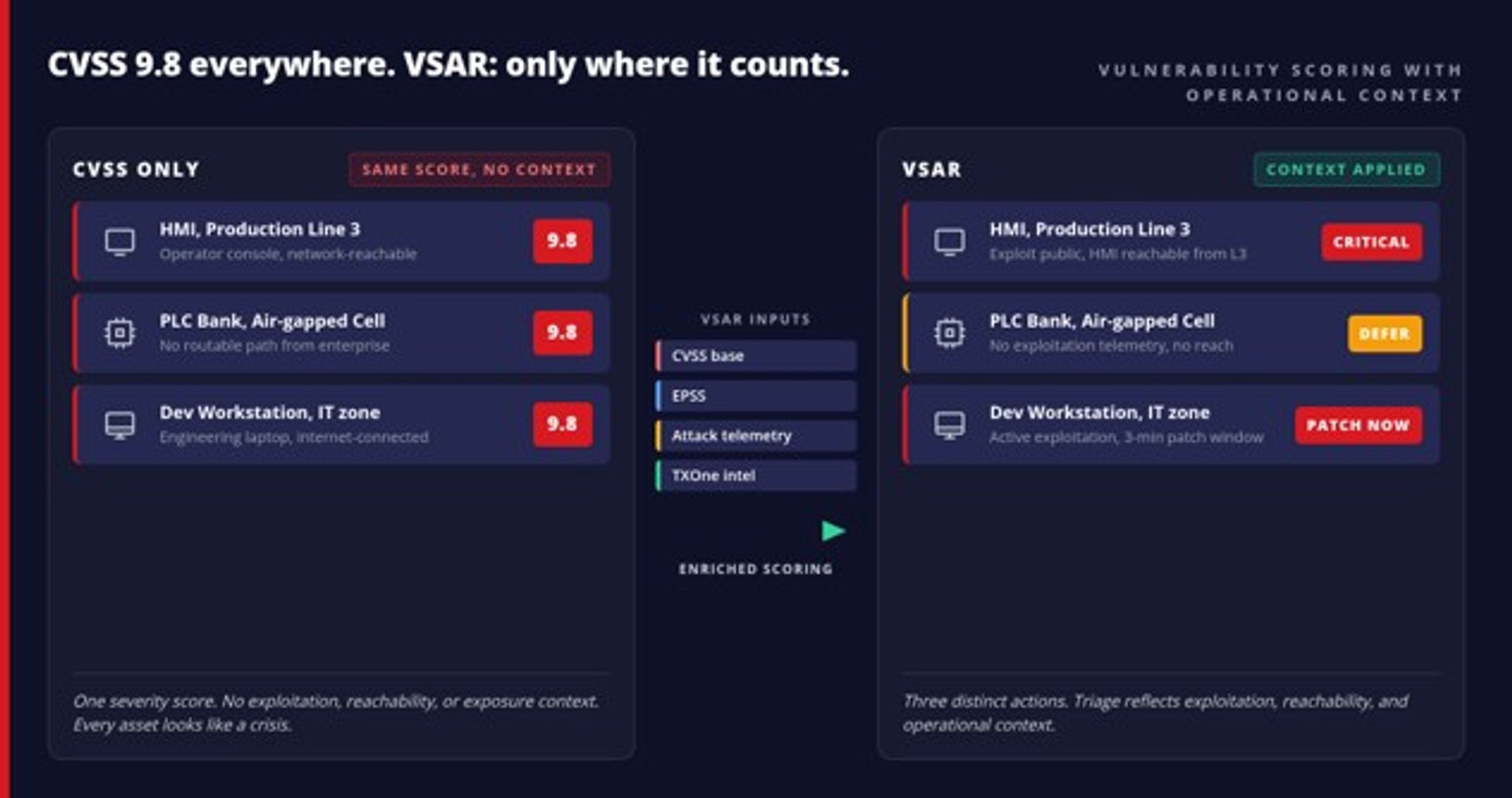 CVSS-only scoring gives the same 9.8 to every asset, regardless of operational context