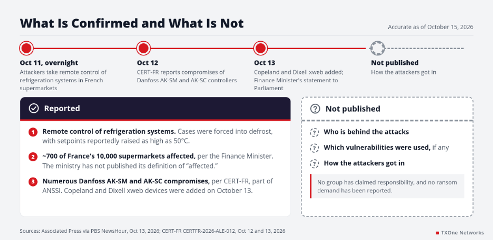Timeline of the French refrigeration controller attacks: what is confirmed and what is not published
