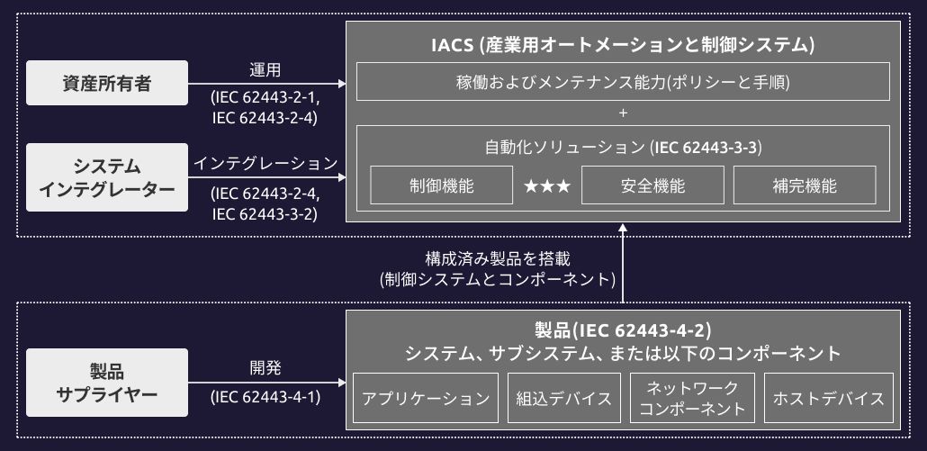 【パピオン】テーブル① 重要インフラを守る！IEC 62443でICS/OTセキュリティ対策を強化