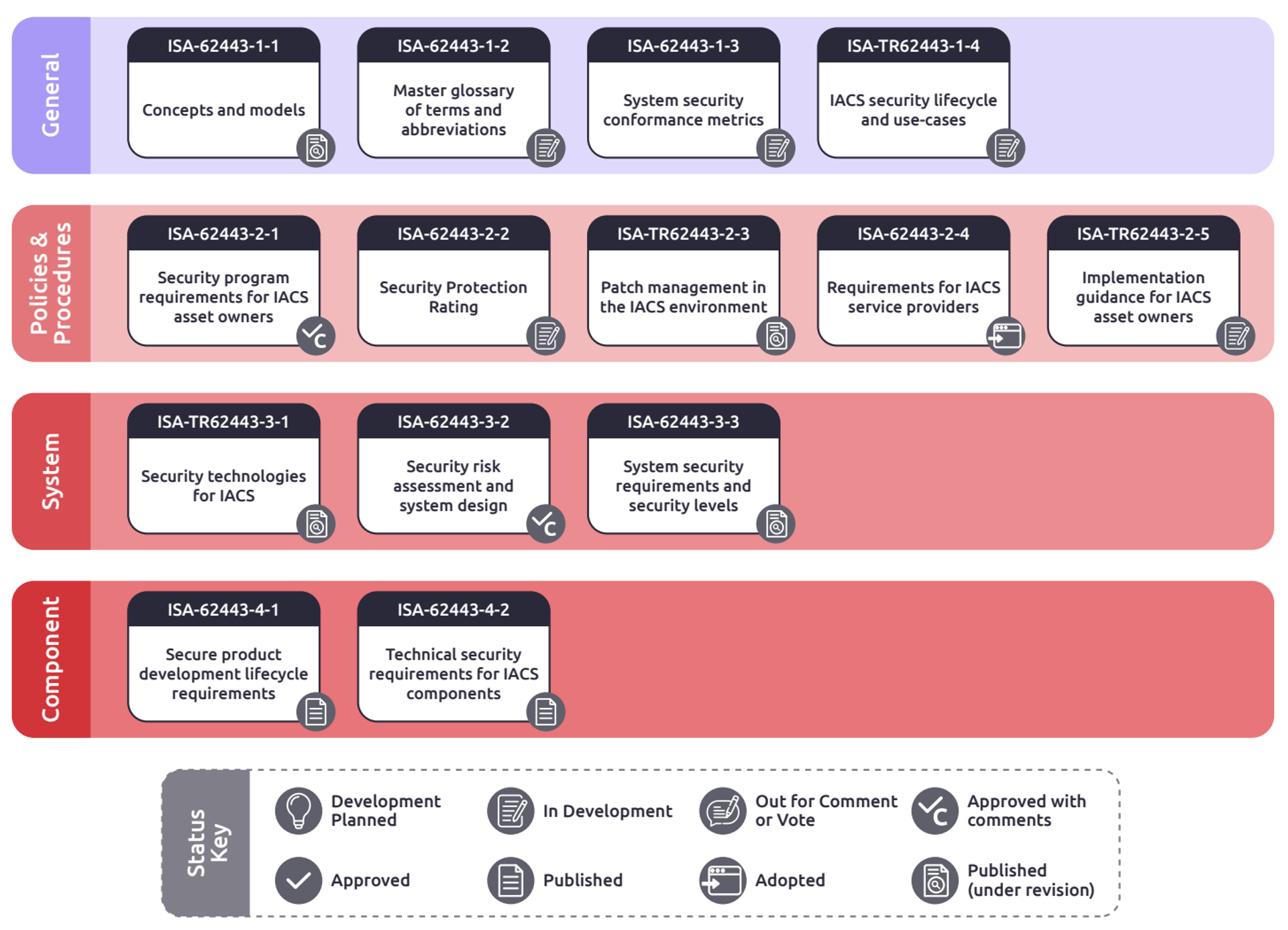 IEC 62443 implementation roadmap from asset inventory and risk assessment to target security levels and continuous monitoring