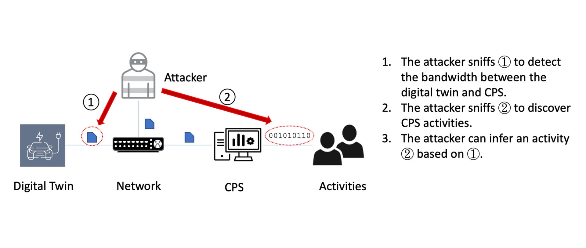 Bandwidth Sniffing Attacks on CPS and Digital Twin
