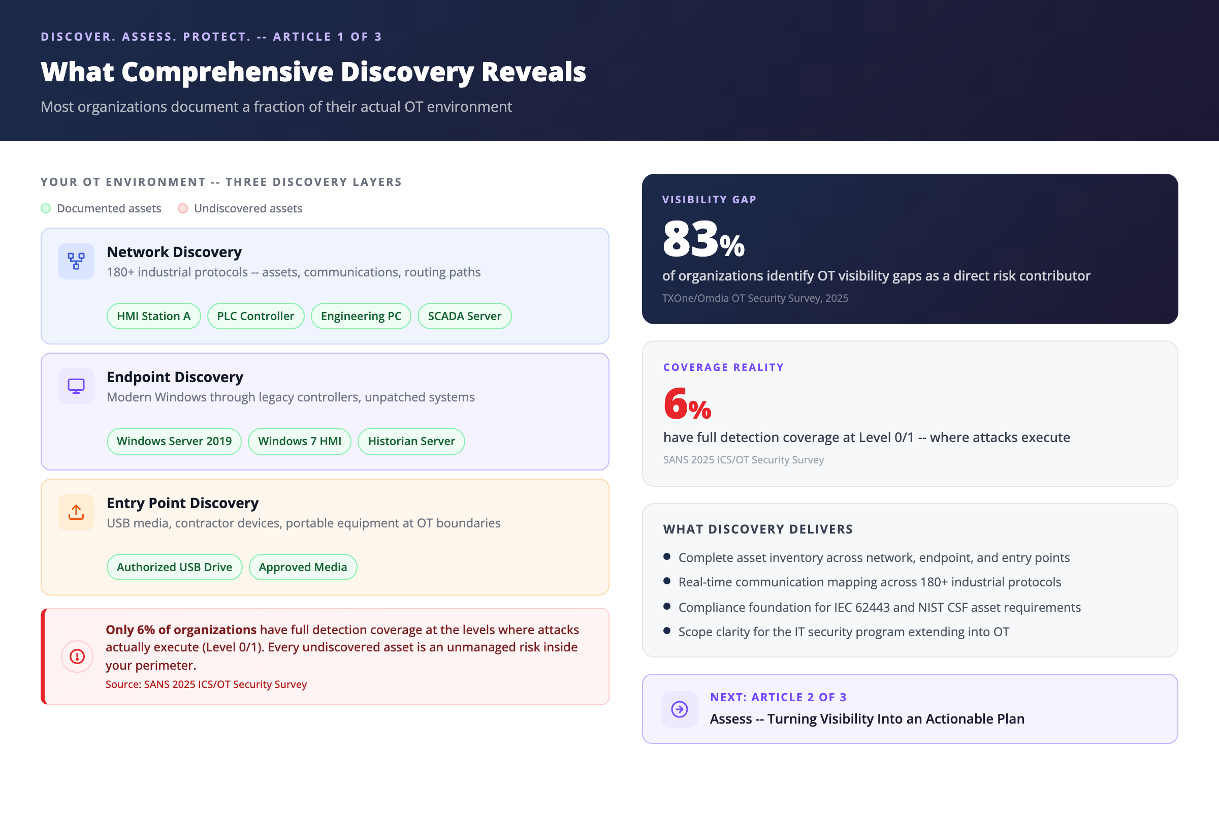 Discover: You Can't Secure What You Can't See