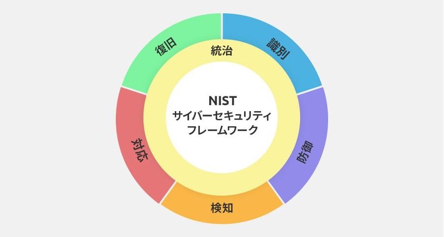 NIST CSF2.0（NIST サイバーセキュリティフレームワーク）とは？概要