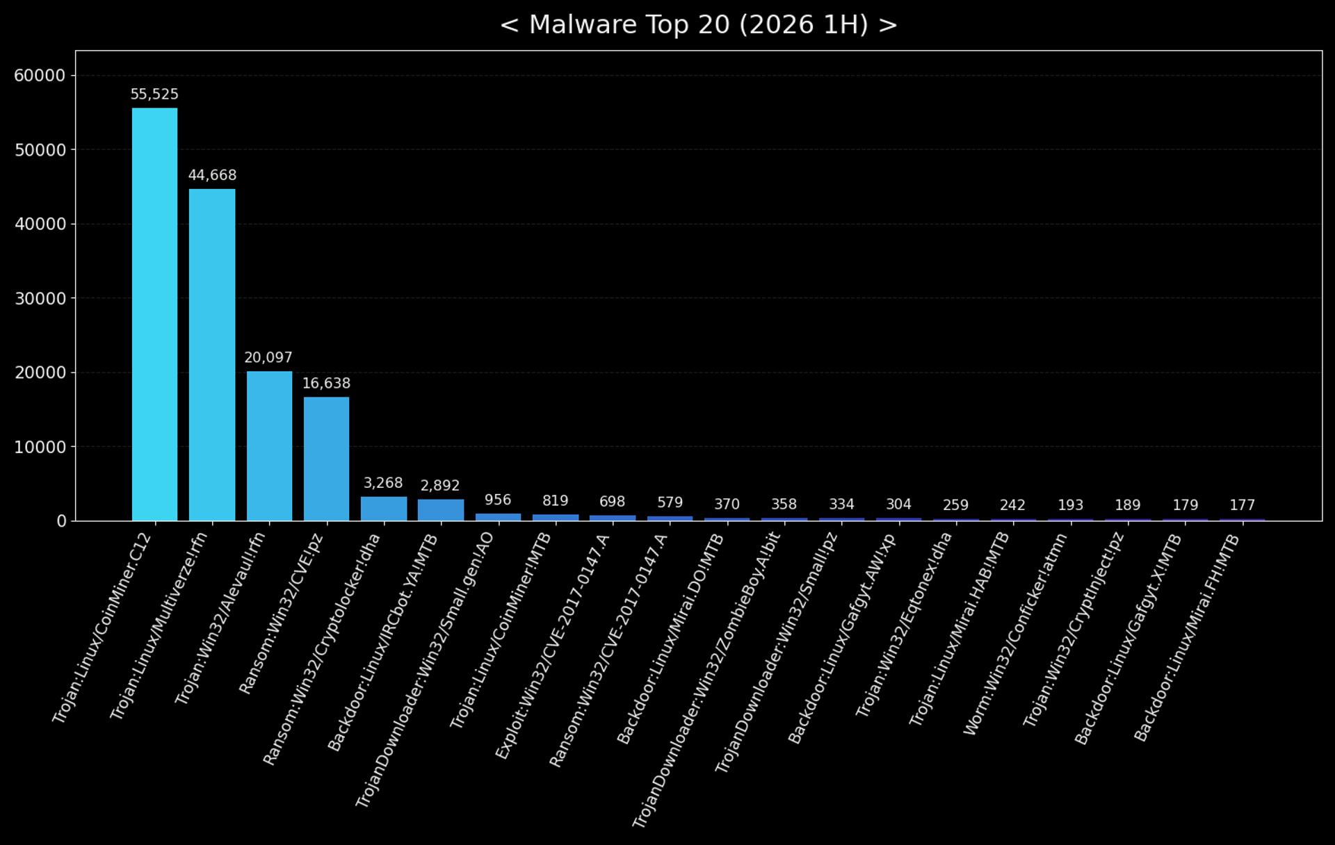Figure 3. Malware detections by family, top 20 (2026 H1)