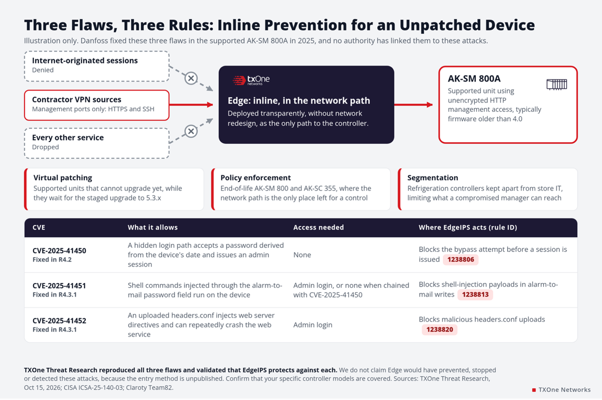 TXOne Edge inline prevention protecting an unpatched Danfoss AK-SM 800A against three CVEs