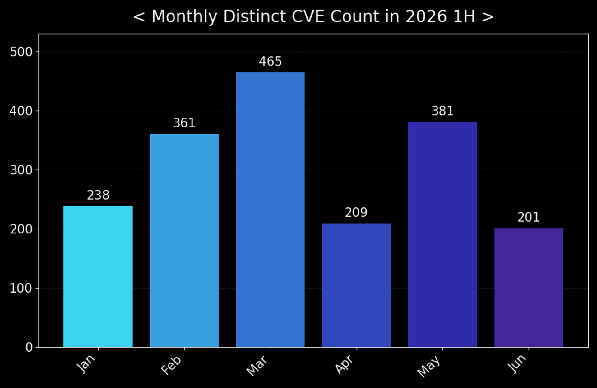 Figure 9. Monthly distinct CVE count (2026 H1)