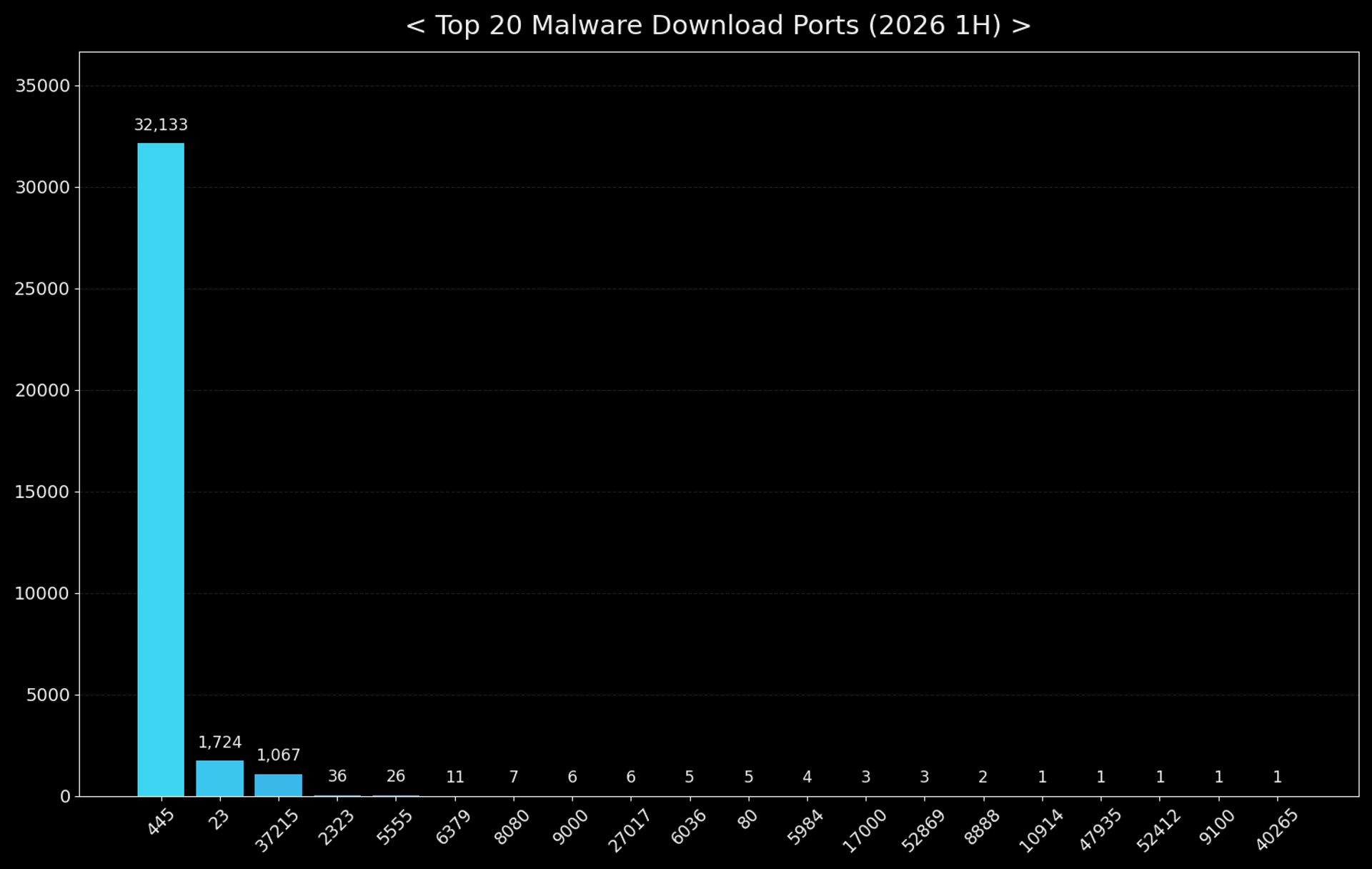 Figure 4. Malware download ports, top 20 (2026 H1)