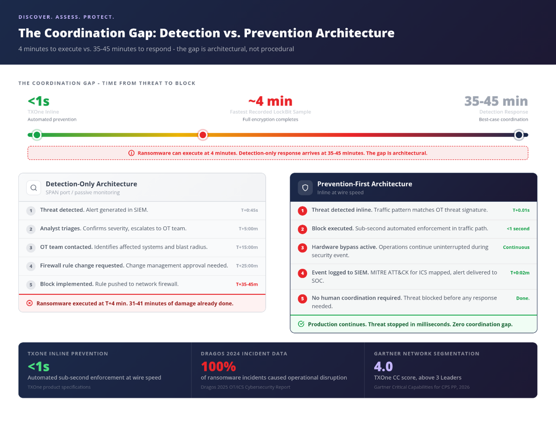 The Coordination Gap: Detection-Only vs. Prevention-First Response Times