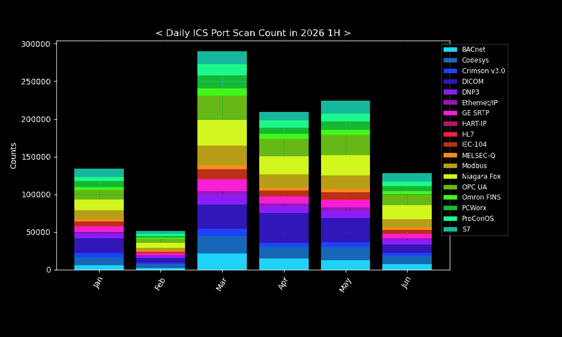 Figure 11. ICS/OT protocol scanning volume by month (2026 H1)