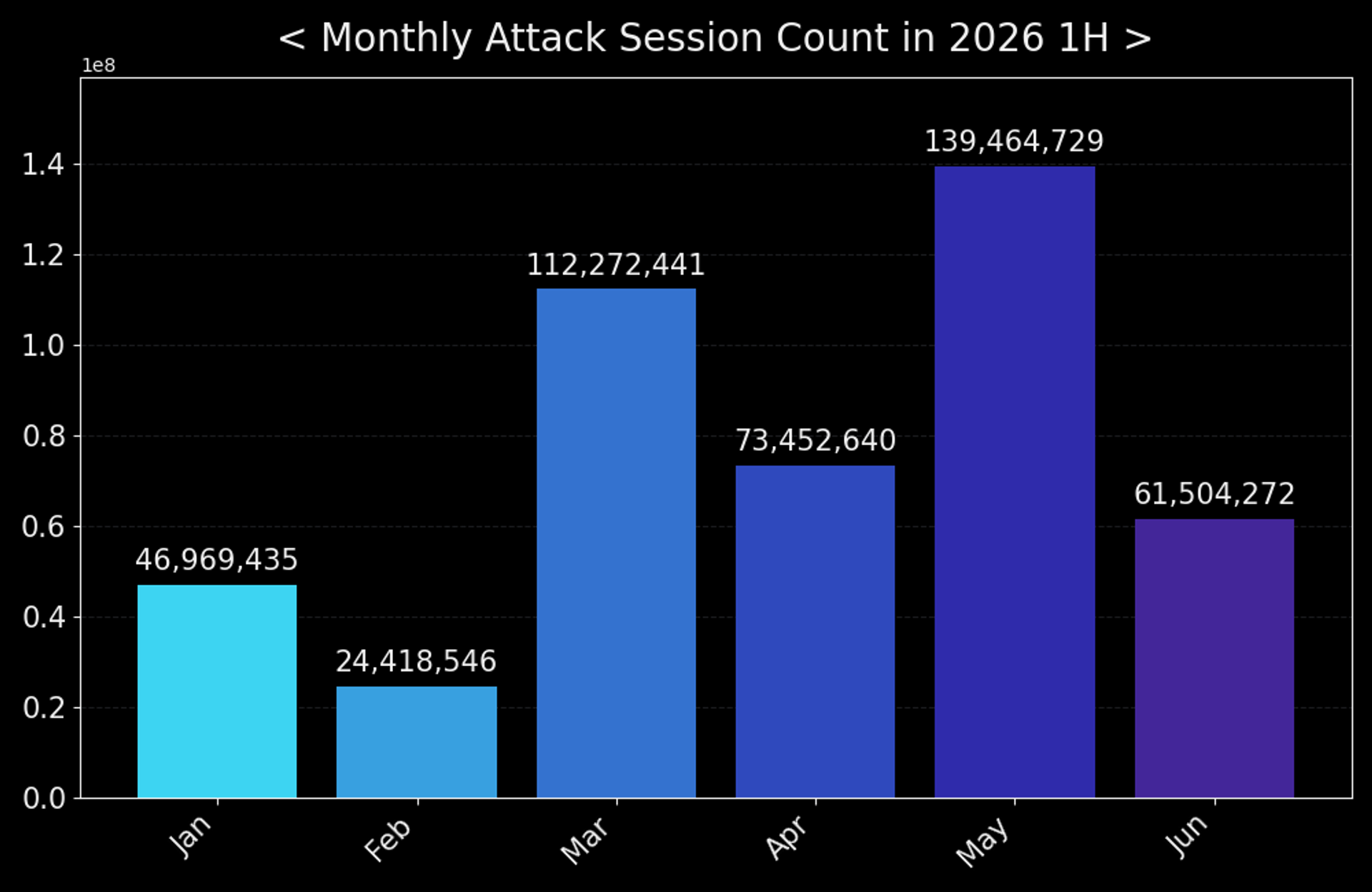 Figure 1. Monthly attack session count (2026 H1)