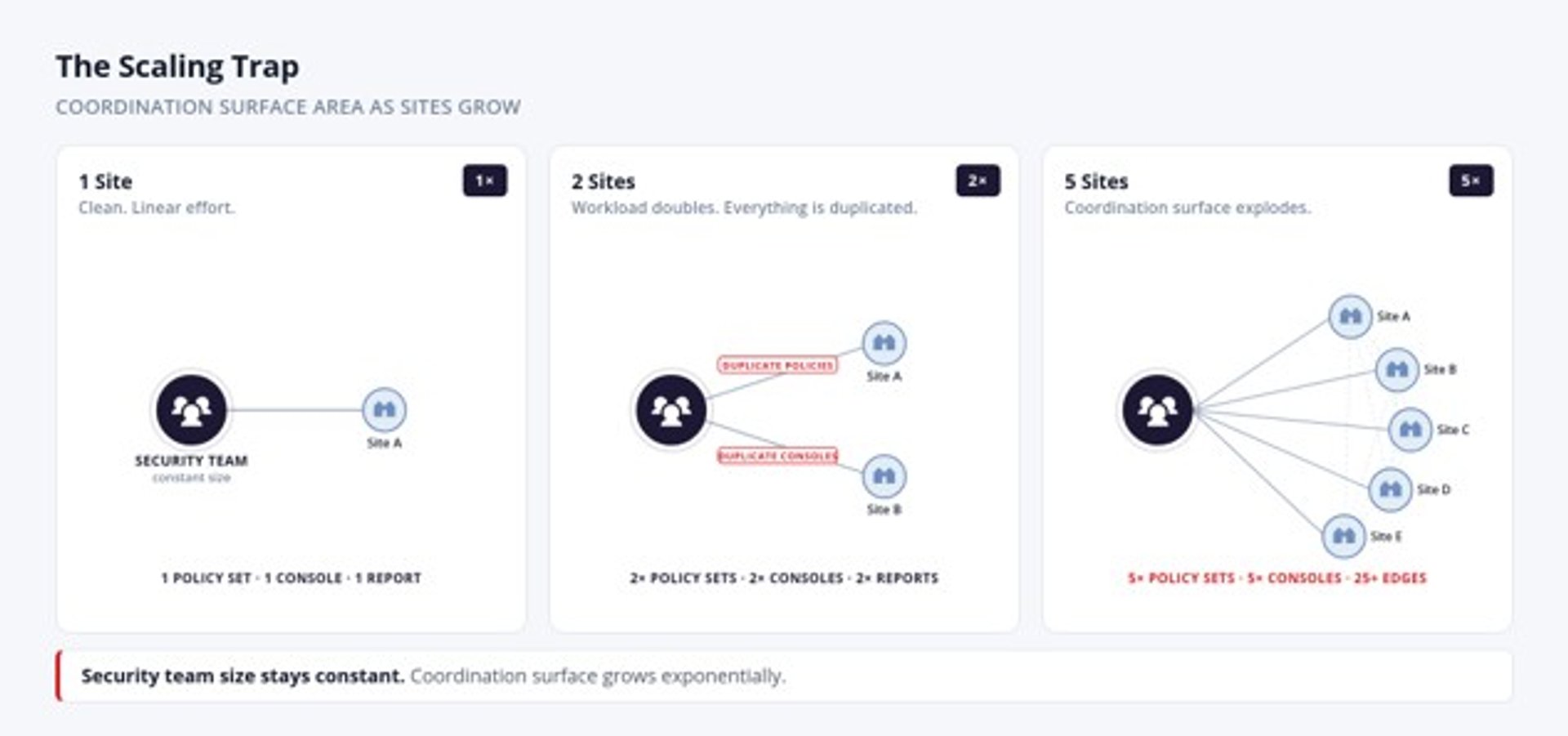 The Scaling Trap