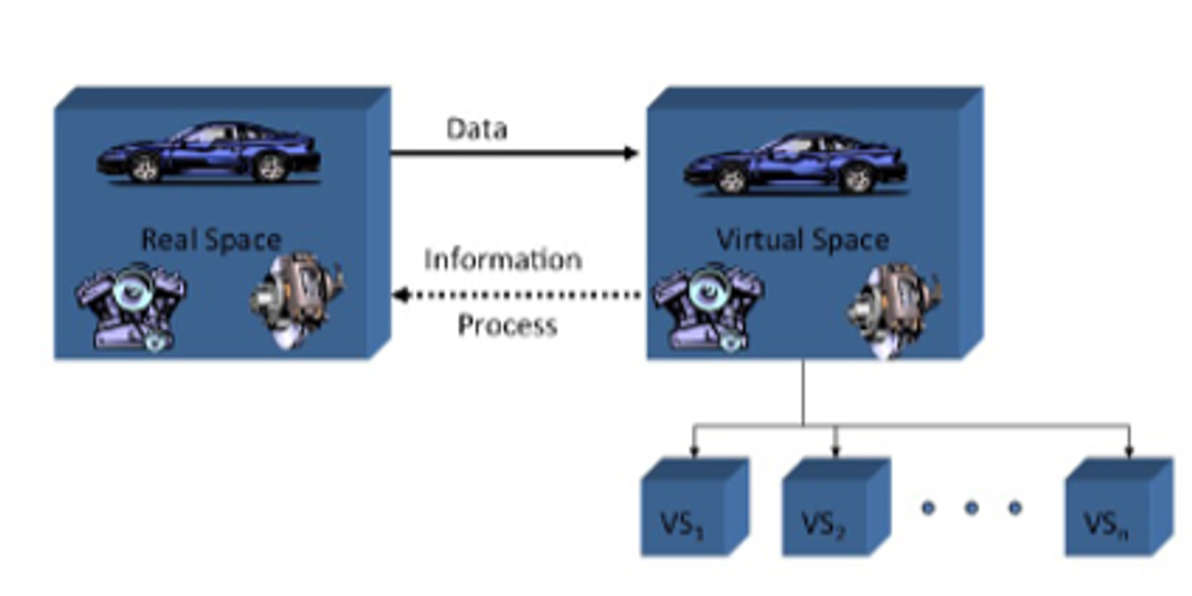 The Concept and Model of the Digital Twin