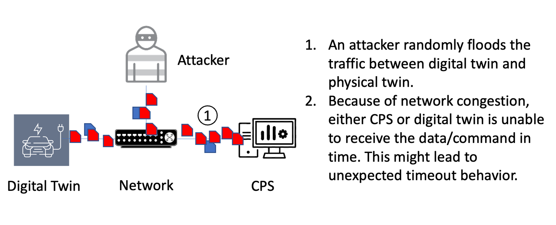 Attacker Can Cause Total Network Paralysis with Dos Attack