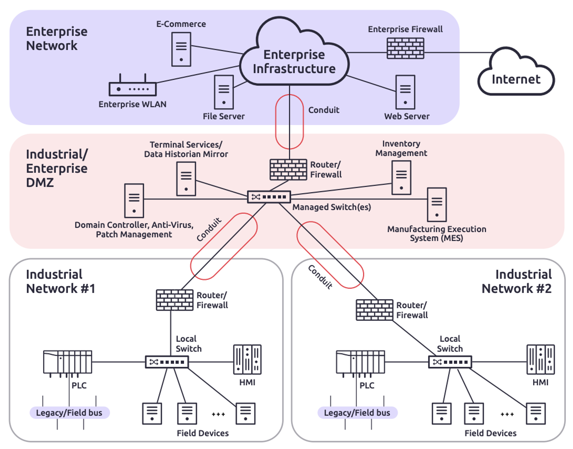 IEC 62443 zones and conduits dividing an industrial control system into security zones connected by controlled conduits