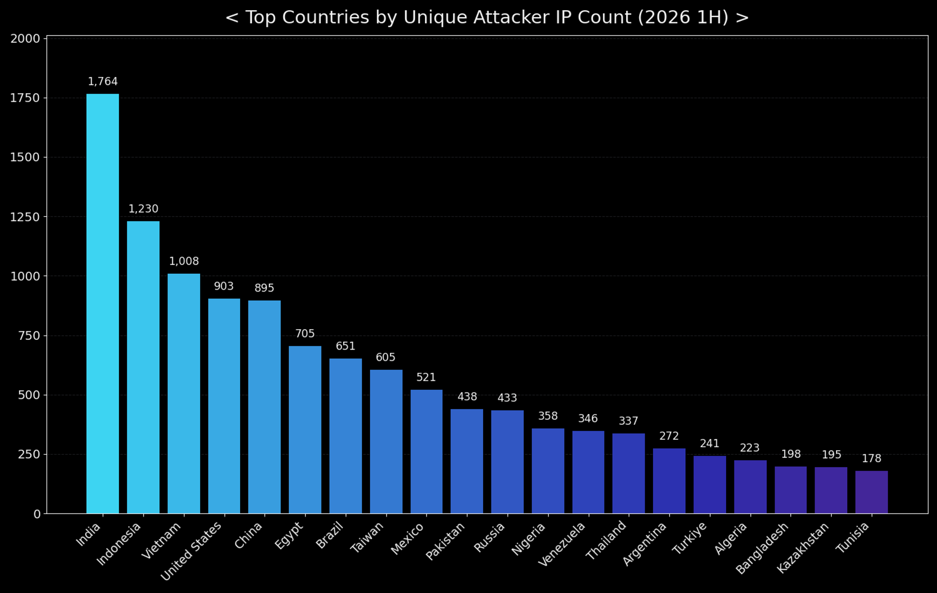 Figure 5. Top countries by unique attacker IP count (2026 H1)